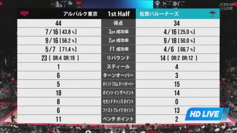 Poster siaran Alvark Tokyo VS Saga Ballooners
